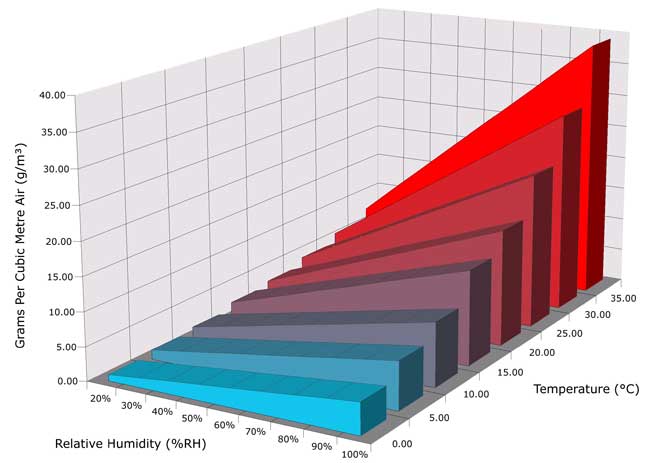 AUTOSTAT Smart Humidistat humidity scale